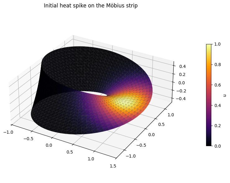 heat spike on Möbius strip
