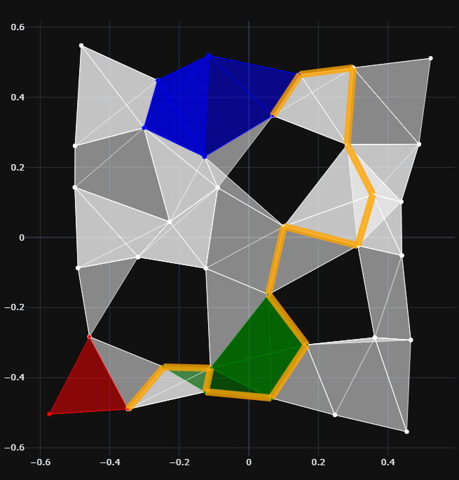 A simplicical complex with disjoint subcomplexes (red, green, blue) and a relative cycle representative (orange). 