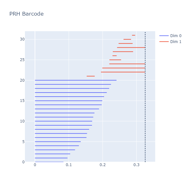  ... and its persistent relative homology barcode.